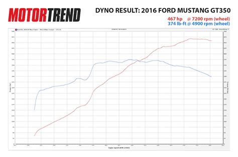 Hear The Shelby Gt350s Flat Plane Crank V 8 On The Dyno