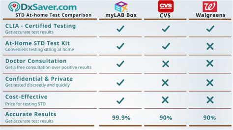 Top 3 At Home Std Test Kit Options Incl Walgreens And Cvs