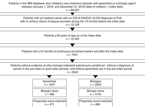 Switch Rates And Total Cost Associated With Apremilast And Biologics In