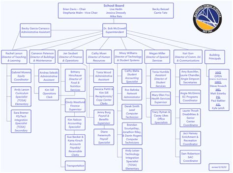 Organizational Chart Hastings Public Schools