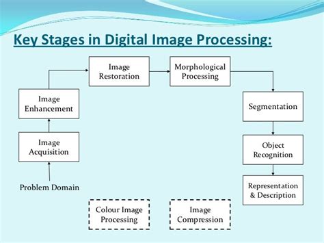45 Steps In Image Processing
