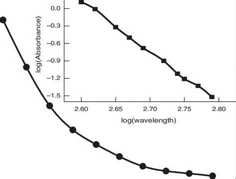 Plots Of Absorbance Versus Wavelength And Logabsorbance Versus