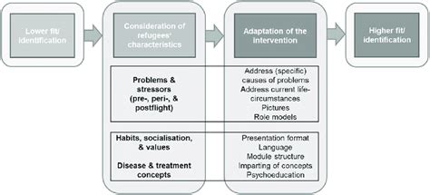 A Preliminary Model Of Cultural Adaptation Of Internet Based