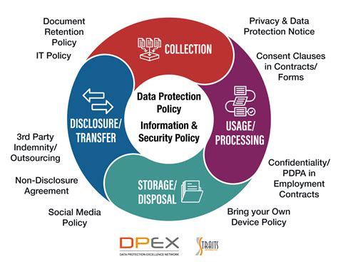 data protection controls… what is it data protection excellence dpex network