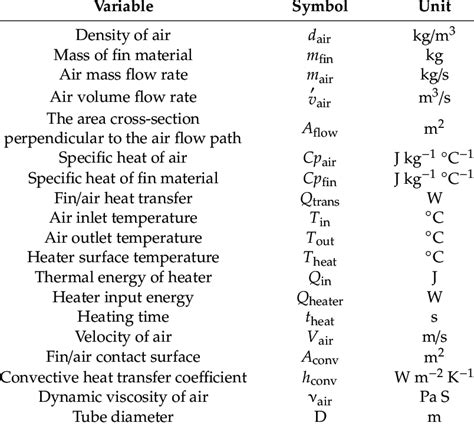 The Descriptions Of The Considered Variables In Heat Convection