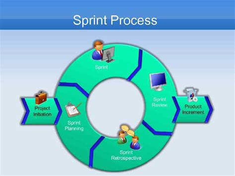 Agile Development Focus On Scrum Notes By Pz