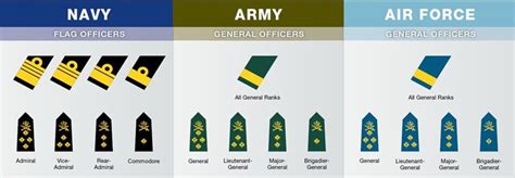 Canadian Military Officers Generals And Admirals Rank Chart Military