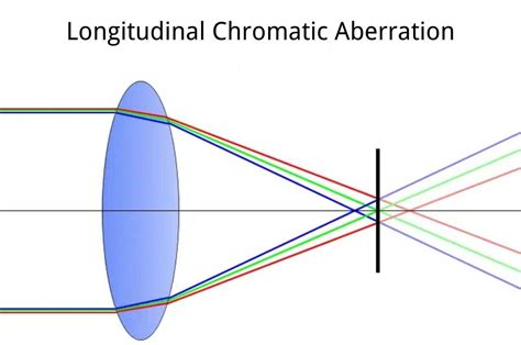 What Is Chromatic Aberration And How To Avoid It Examples