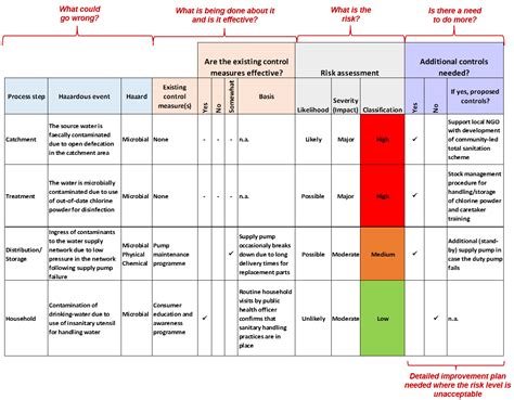 Water Safety Portal What Are Water Safety Plans WSPs