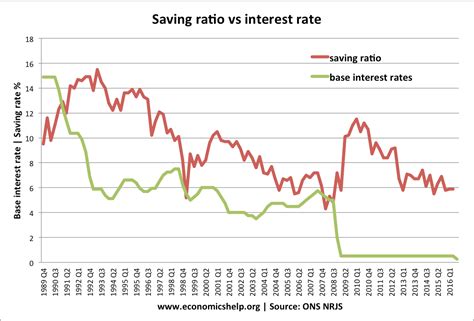 Compare interest rates across all of our savings accounts. Relationship between the interest rate and saving ratio ...