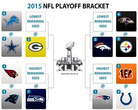 An Early Look At The Nfl Playoff Bracket And Wild Card Round Usa