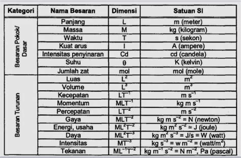 Lengkap Pengertian Lambang Rumus Hingga Contoh Dimensi Daya