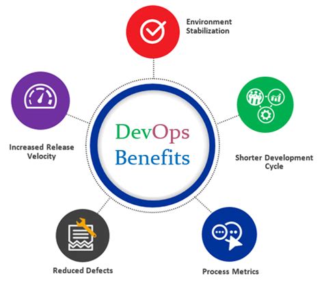 Devops Methodology And Process What Is Devops By Raycad Medium