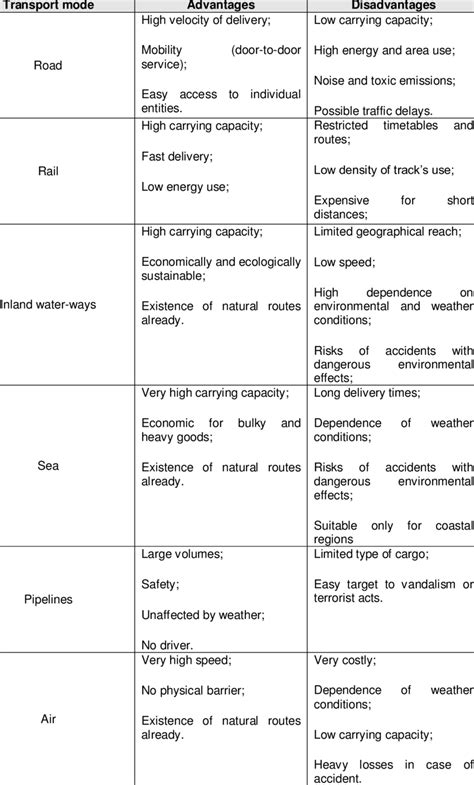 Advantages And Disadvantages Of Different Modes Of Transport Download Table