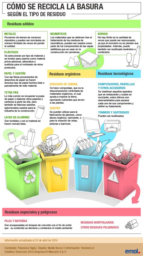 Cómo se recicla la basura Especial de Emol com Salud y medio