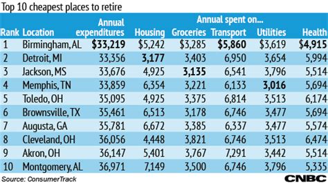 The Cheapest Places To Retire