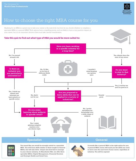 Choosing The Right Mba Course Infographic E Learning Infographics