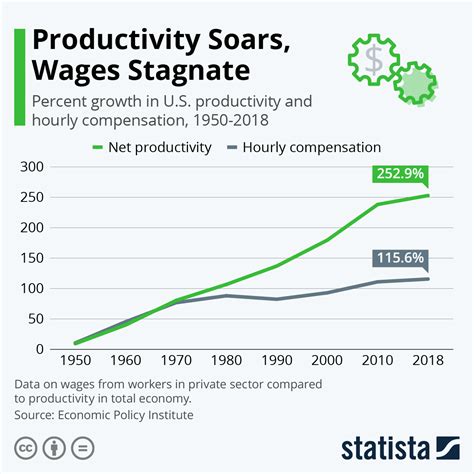 Productivity in the US is soaring, but wages aren't keeping up | World ...