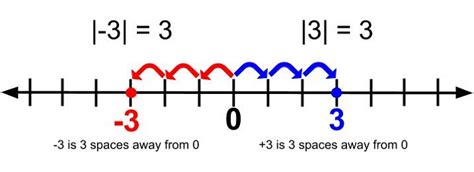 Absolute Value Educational Resources K12 Learning Integers Worksheets Library