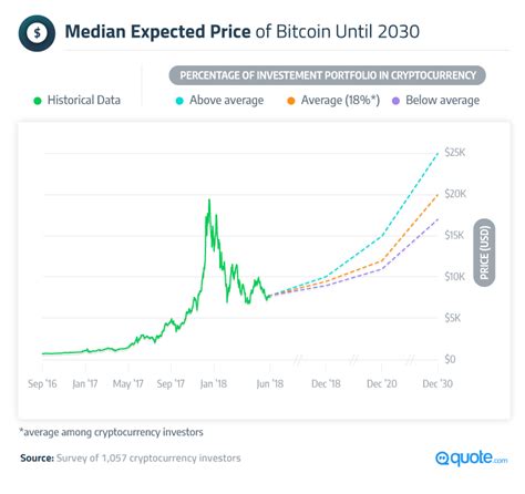 And overall, just 18.6% of investors are confident that bitcoin's price will exceed $50,000 — the smallest amount in the survey of bitcoin price prediction 2030. Bitcoin Value Prediction 2030 | Bitcoin Easy To Earn