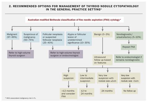 Diagnostic Approach To Thyroid Nodules Medicine Today