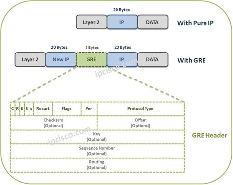 What Is GRE Tunnel GRE Tunnel In 3 Steps IPCisco