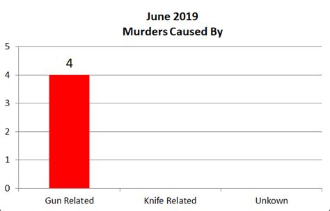 Barbados Murder Statistics June 2019