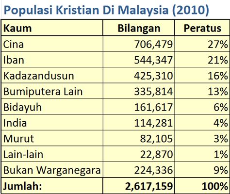 Di spbu malaysia memang ada dua model cak. domba2domba: Tahukah Anda... Populasi Kristian Di Malaysia ...