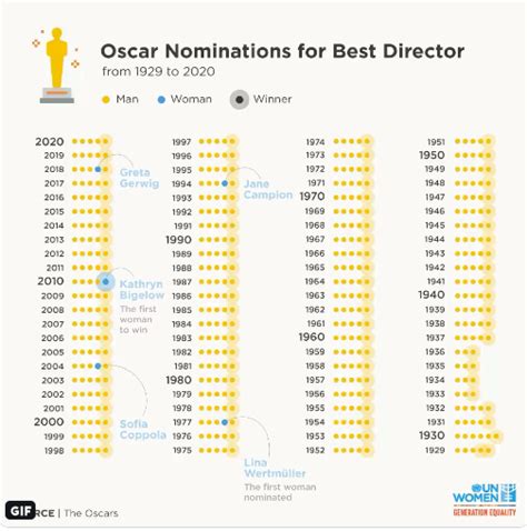 How Many Women Have Been Nominated For The Oscar For Best Director