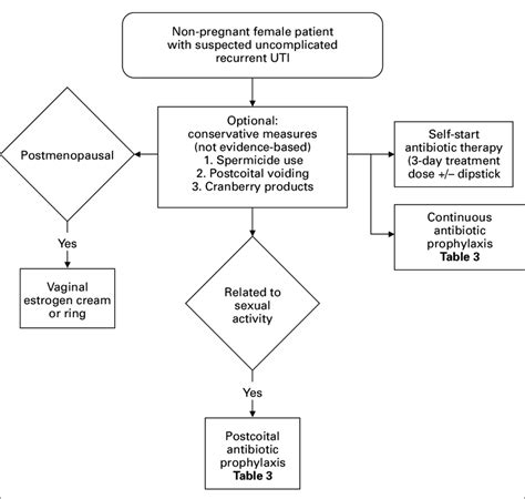 Management Of Recurrent Urinary Tract Infection Download Scientific