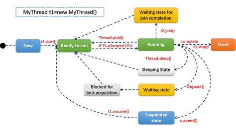 Lifecycle Of A Thread In Java Codehungry