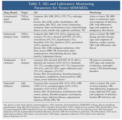 Specialty Medications In The Management Of Rheumatoid Arthritis