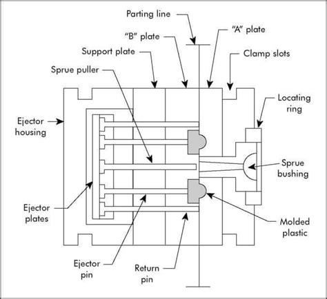 Structure Of Injection Mold