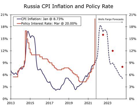A Forecast On Russian Policy Rate Inflation Econbrowser