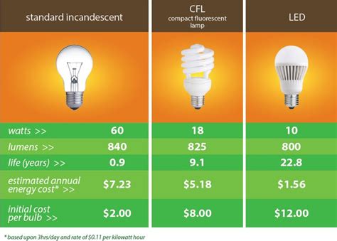 Led Vs Cfl Vs Incandescent Chart Led Energy Use Led Lights