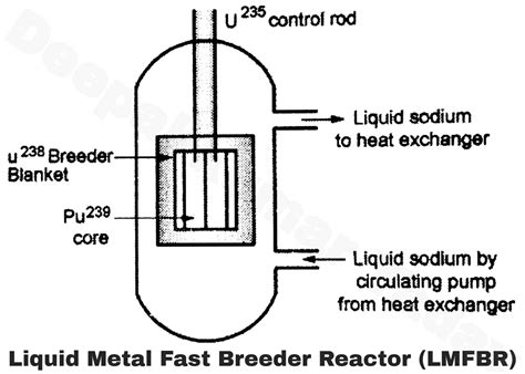 Liquid Metal Fast Breeder Reactors Lmfbr And Its Advantages And