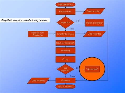Diagram Purpose Of Process Flow Diagram Mydiagramonline