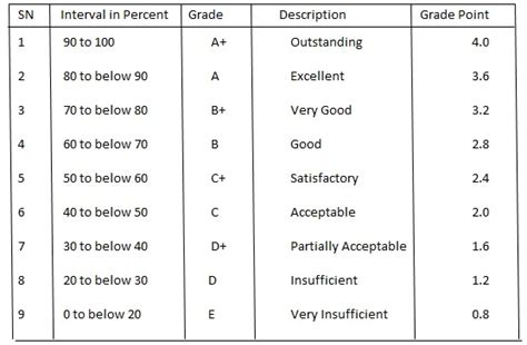 See Grade Points Description In Details Gbsnote Online
