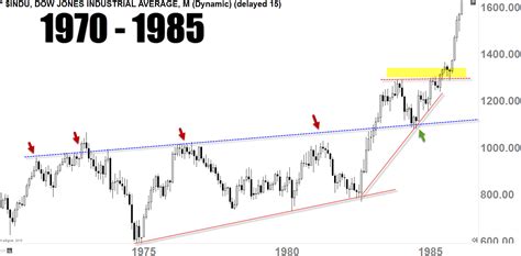 Dow Jones Getting Ready For A Historical Breakout