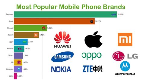 Most Popular Mobile Phone Brands Market Share Since 2010 Youtube