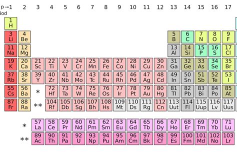 Cheat Sheet Organic Chemistry Periodic Table Iurd Gif - vrogue.co