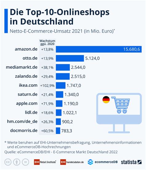 Amazon Otto Zalando And Co Die Top 10 Online Shops In Deutschland