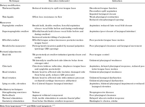 Swallowing Therapy Techniques Indications And Rationale Download Scientific Diagram