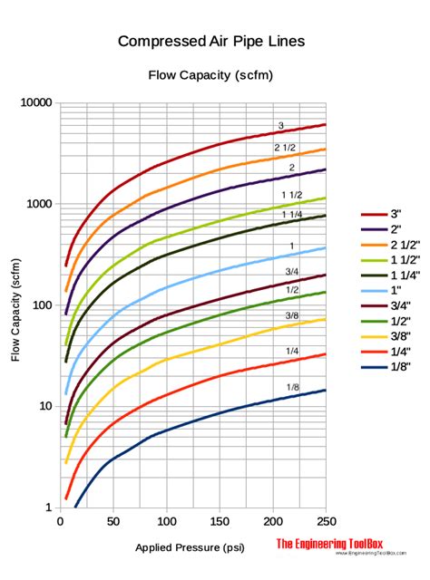 Compressed Air Pipe Line Capacity