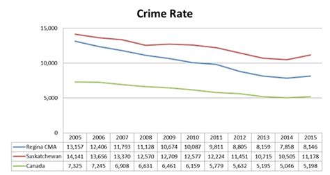 regina still has one of the highest crime rates in canada but numbers are trending down