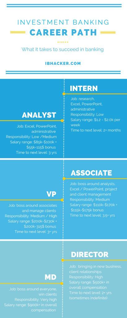But again, this raises opportunities for the right. Investment banking career path - IBhacker