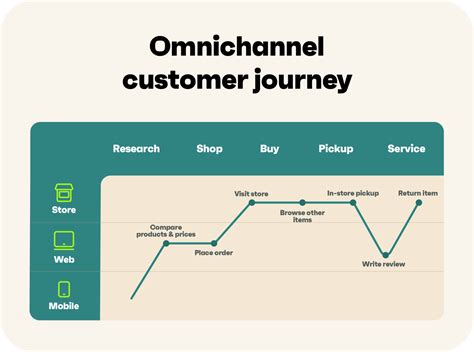 How To Create An Omnichannel Customer Journey