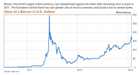 So, you've converted 1 bitcoin to 47365.60 us dollar. Value Of The Pound Over Time May 2020
