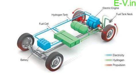 Hydrogen Fuel Cell For Electric Vehicles Indias Best Electric