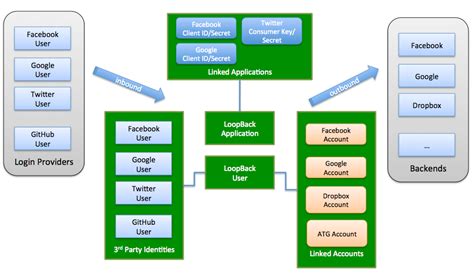 Staging and development may share a database server. loopback-passport - npm